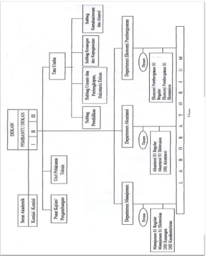 Gambar 2.1 Struktur Organisasi Fakultas Ekonomi 