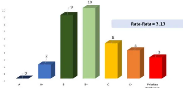 Figure 2 – Public Service Performance Evaluation (Source: KemenPAN-RB, 2018) 
