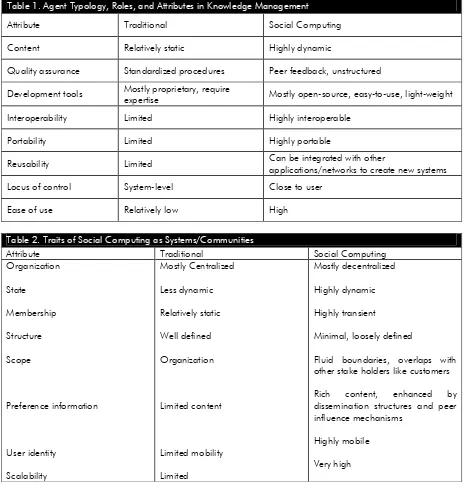 Table 1. Agent Typology, Roles, and Attributes in Knowledge Management 