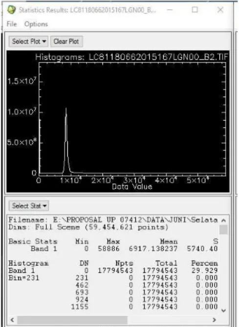 Gambar 2. Histogram citra Landsat 8  OLI saluran 1 sebelum dikoreksi 