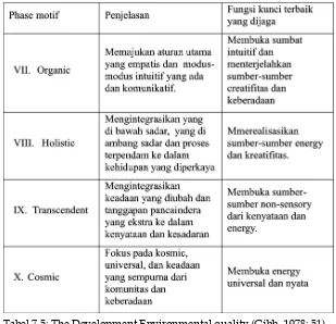 Tabel 7.5: The Development Environmental quality (Gibb, 1978: 51)