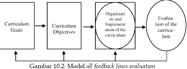 Gambar 10.2: Model all feedback lines evaluation