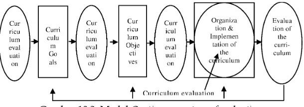 Gambar 10.3: Model Continuous nature of evaluation