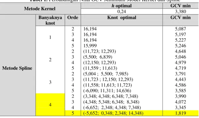 Tabel 1. Perbandingan Nilai GCV Minimum Model Kernel dan Spline