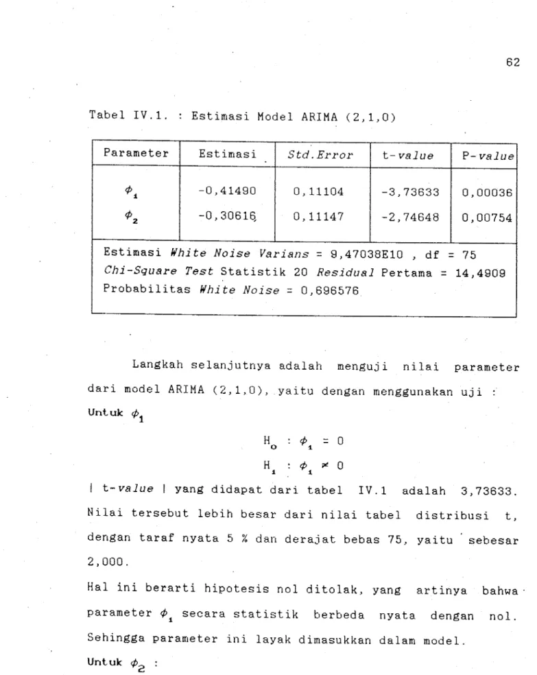 Tabel  IV.1.  Estimasi  Model  ARIMA  (2,1,0) 