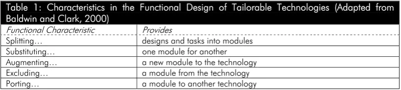 Table 1: Characteristics in the Functional Design of Tailorable Technologies (Adapted from Baldwin and Clark, 2000) 