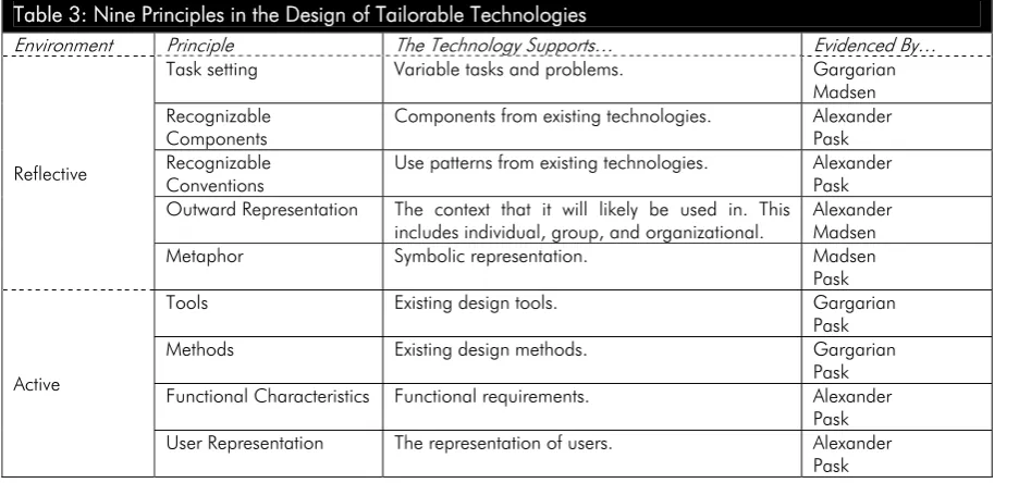 Table 3: Nine Principles in the Design of Tailorable Technologies  