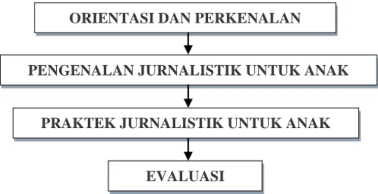 Gambar 1. Tahapan pelaksanaan pelatihan jurnalistik untuk mewujudkan media ramah anak