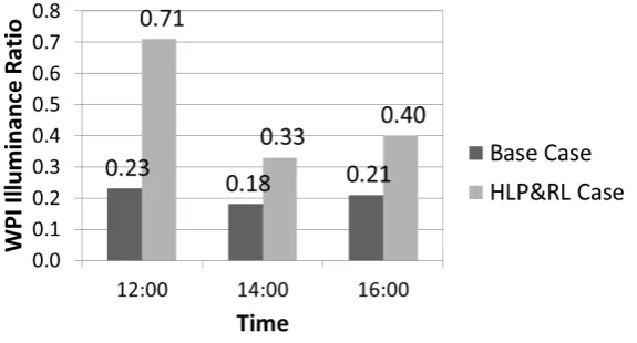 Figure 12: Comparison of WPI Uniformity Ratio of Base Case and HLP&RL Case 