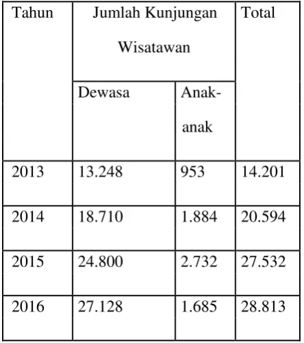 Tabel 1 Data Kunjungan Wisatawan Objek Wisata Situ Cileunca 