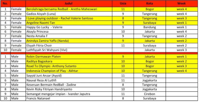 Tabel 2. Daftar 20 Finalis CoP 