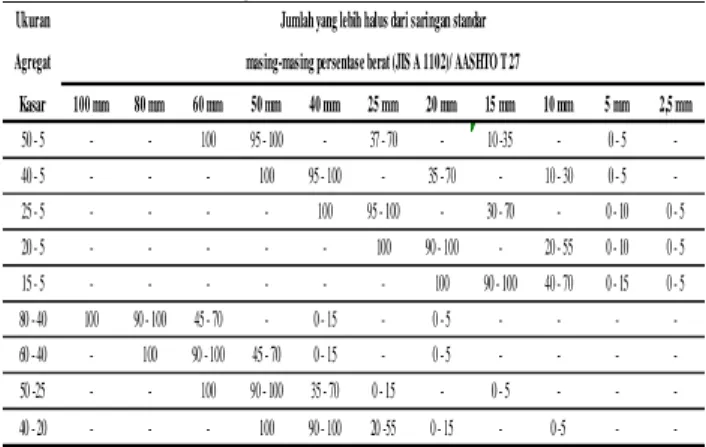 Tabel 2  Sifat agregat Halus  yang  Ditentukan Bina  Marga 