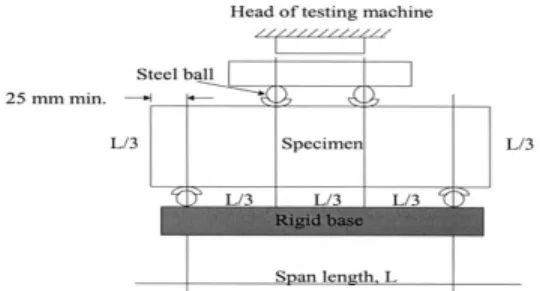 Gambar 2  Flexural  strength  test  dengan  alat  Third Point Loading 