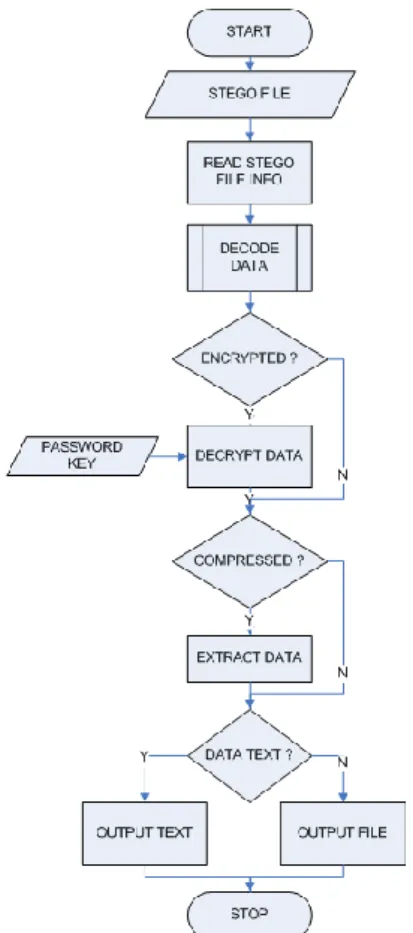 Diagram 1. Diagram Alir Encoding Data 