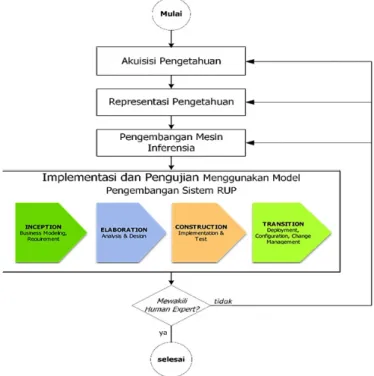 Gambar 1. Tahapan pengembangan sistem pakar OPT dan defisiensi hara