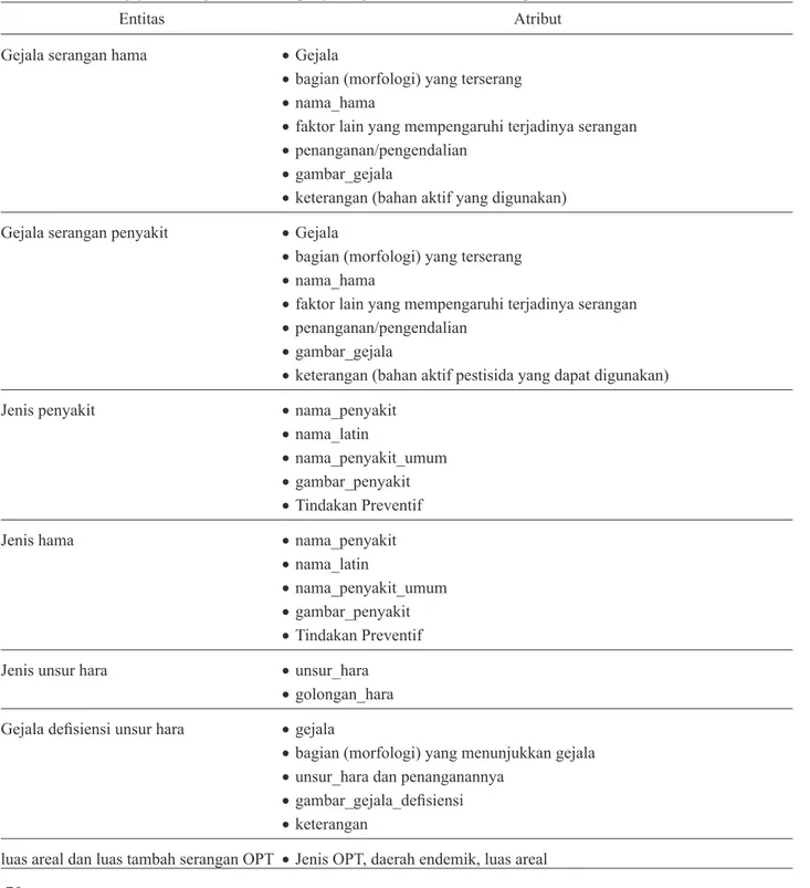 Tabel 1. Jenis dan gejala serangan hama dan penyakit, jenis dan difisiensi hara pada tanaman krisan
