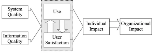 Figure 1.IS success model