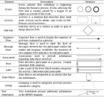 Table 1. BPMN modeling elements. (Source: Business Process Modelling Notation, p. 18)