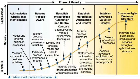 Fig. 1. The six phases of BPM maturity. (Source: Gartner, p. 4) 
