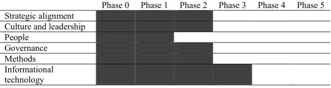 Table 2. BPM maturity level 