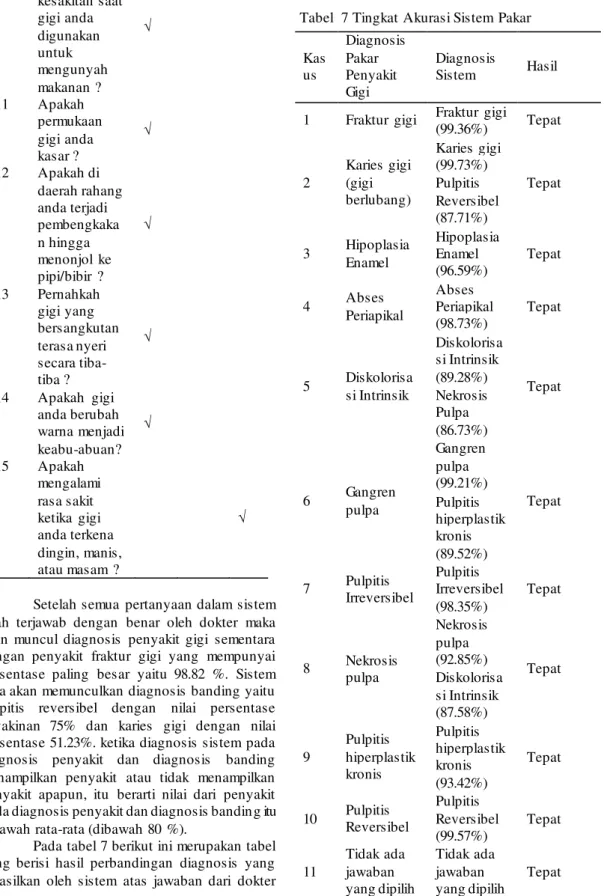 Tabel  7 Tingkat Akurasi Sistem  Pakar  Kas us  Diagnosis Pakar Penyakit  Gigi  Diagnosis Sistem    Hasil 