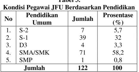 Tabel 4. Kondisi Pegawai JFU Berdasarkan Golongan 