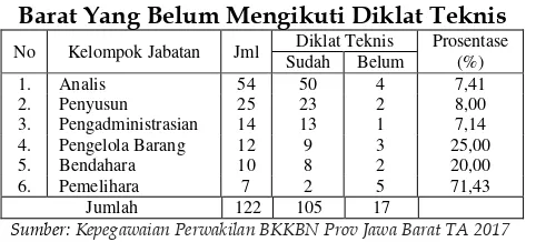 Tabel 8 Data Pelanggaran Pegawai JFU BKKBN 