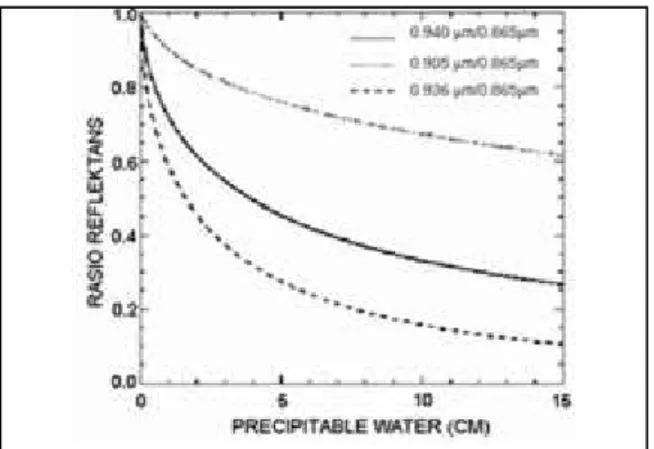 Gambar 3. Simulasi  nilai  rasio  reflektans  dari  2  kanal  (kanal absorbsi/  kanal  non-absorbsi)  sebagai  fungsi  dari jumlah Water  Vapor (precipitable water)  pada  jalur matahari-permukaan-sensor.