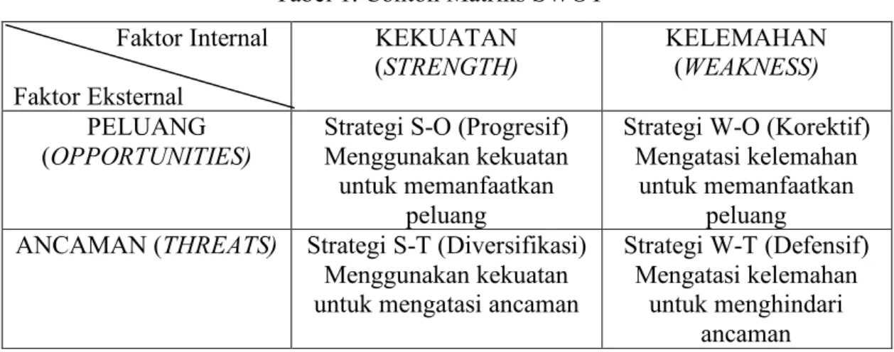 Tabel 1. Contoh Matriks SWOT                  Faktor Internal 