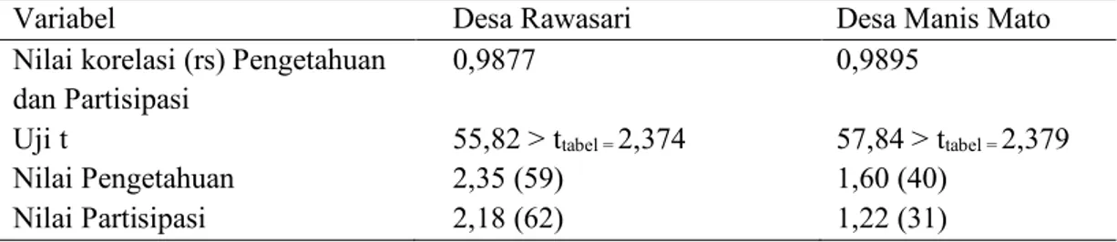 Tabel 3. Hasil analisis data Desa Rawasari dan Desa Manis Mato 