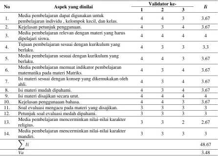 Tabel 1. Hasil Validasi dari Validator Ahli Materi dan Pembelajaran 
