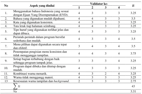 Tabel 3. Hasil Validasi dari Validator Ahli Pengembangan 