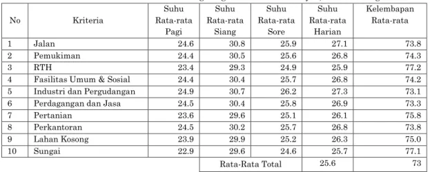 Tabel 3. Tabel Rata-rata Suhu Lingkungan Kecamatan Klojen, Kota Malang 