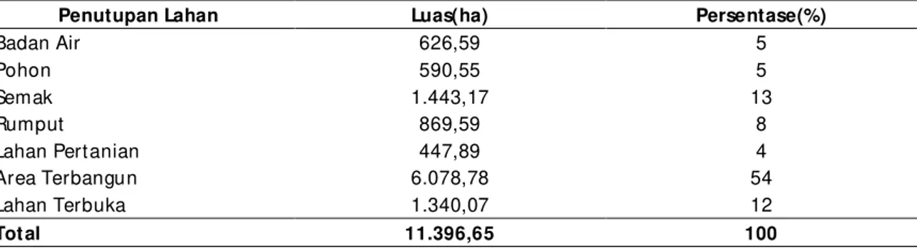 Tabel 2. Luasan Tut upan Lahan Eksisting di Kot a Pont ianak 