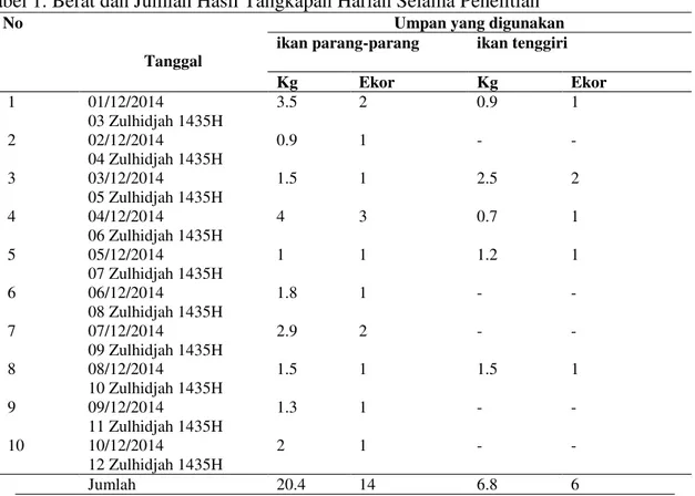 Tabel  1  memperlihatkan  bahwa  hasil  tangkapan  paling  banyak  yang  menggunakan  umpan  ikan  parang-parang  yaitu sebanyak 20.4 kg yang berjumlah 14  ekor sedangkan yang menggunakan umpan  ikan  tenggiri  6,8  kg  yang  berjumlah  6  ekor