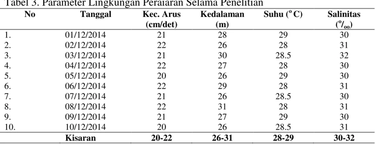 Tabel 3. Parameter Lingkungan Peraiaran Selama Penelitian 