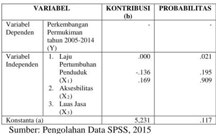 Tabel 7. Kecepatan Perkembangan Permukiman 