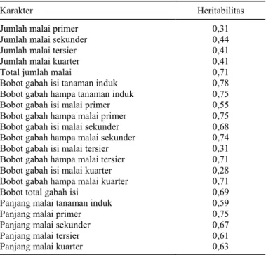 Tabel 3.  Heritabilitas arti luas (broadsense heritability) dari karakter  malai padi tiap rumpun
