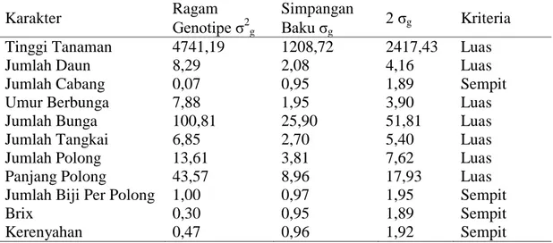 Tabel 1.   Ragam dan kriteria keragaman genotipe tanaman kacang panjang generasi F1 dan  tetuanya
