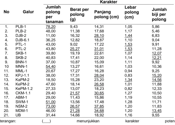 Tabel 5. Nilai rata-rata karakter per galur kecipir lokal (fase pembentukan polong) 