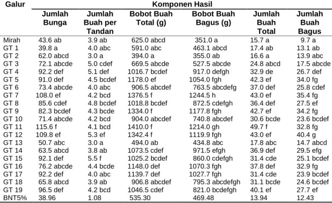 Tabel 2  Rata-rata Bobot buah total, Bobot buah bagus, Jumlah buah total, Jumlah buah bagus   pada 19 Galur dan Varietas Mirah 