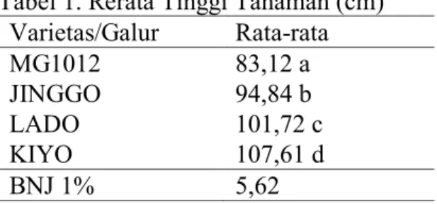 Tabel 1. Rerata Tinggi Tanaman (cm)  Varietas/Galur  Rata-rata  MG1012  83,12 a  JINGGO  94,84 b  LADO  101,72 c  KIYO  107,61 d  BNJ 1%  5,62  Keterangan:  