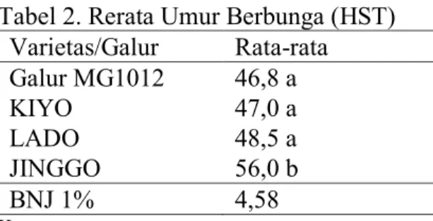 Tabel 2. Rerata Umur Berbunga (HST)  Varietas/Galur  Rata-rata  Galur MG1012  46,8 a  KIYO  47,0 a  LADO  48,5 a  JINGGO  56,0 b  BNJ 1%  4,58  Keterangan: 