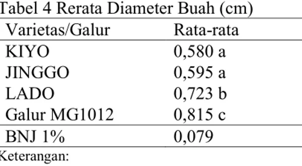 Tabel 3. Rerata Panjang Buah (cm)  Varietas/Galur  Rata-rata  KIYO  13,39 a  JINGGO  15,43 b  LADO  16,37 c  Galur MG1012  18,30 d  BNJ 1%  0,91  Keterangan: 