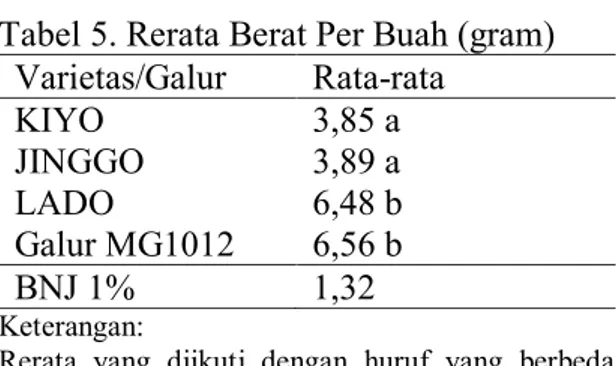 Tabel 5. Rerata Berat Per Buah (gram)  Varietas/Galur  Rata-rata  KIYO  3,85 a  JINGGO  3,89 a  LADO  6,48 b  Galur MG1012  6,56 b  BNJ 1%  1,32  Keterangan: 