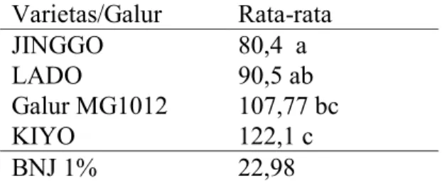 Tabel 6. Rerata  Jumlah  Biji  Per  Buah  (buah)   Varietas/Galur  Rata-rata  KIYO  57,89 a  JINGGO  61,98 a  LADO   74,16 b  Galur MG1012  83,09 c  BNJ 1%  5,94  Keterangan: 