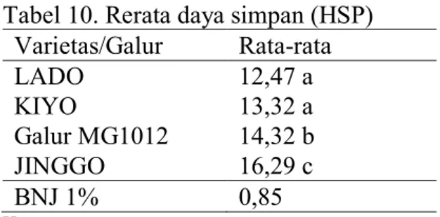 Tabel 10. Rerata daya simpan (HSP)  Varietas/Galur  Rata-rata  LADO  12,47 a  KIYO  13,32 a  Galur MG1012  14,32 b  JINGGO  16,29 c  BNJ 1%  0,85  Keterangan: 
