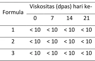 Tabel 1. Hasil Pengukuran Viskositas 