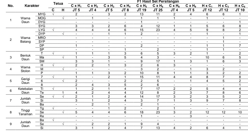 Tabel 1  Keragaman Karakter  kualitatif dan ku antitatif F1 Stroberi dengan Tetua  No