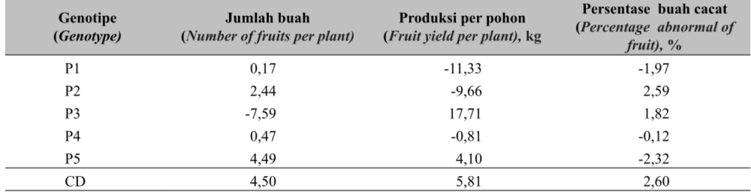 Tabel 3.  Efek DGU jumlah buah per pohon, produksi per pohon dan persentase buah cacat (General  combining ability of  number of fruits per plant,  fruit yield per plant, and percentage abnormal of   fruit)